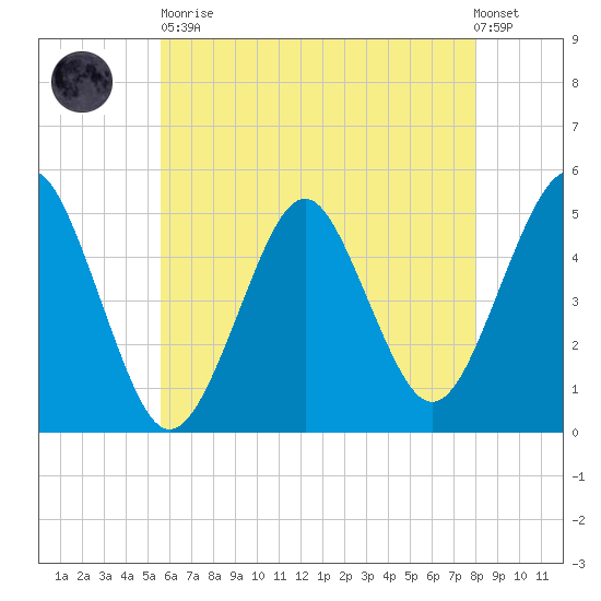 Northville tide chart for Tuesday, May 11, 2021