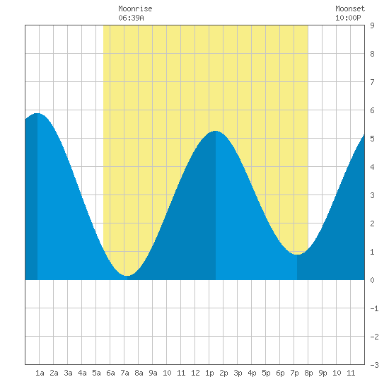 Northville tide chart for Thursday, May 13, 2021