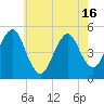 Northville tide chart for Sunday, May 16, 2021