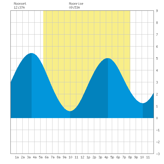 Northville tide chart for Monday, May 17, 2021