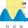 Northville tide chart for Tuesday, May 18, 2021