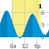 Northville tide chart for Saturday, May 1, 2021