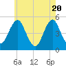 Northville tide chart for Thursday, May 20, 2021
