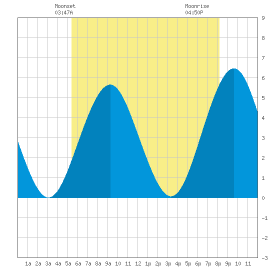 Northville tide chart for Sunday, May 23, 2021