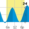Northville tide chart for Monday, May 24, 2021