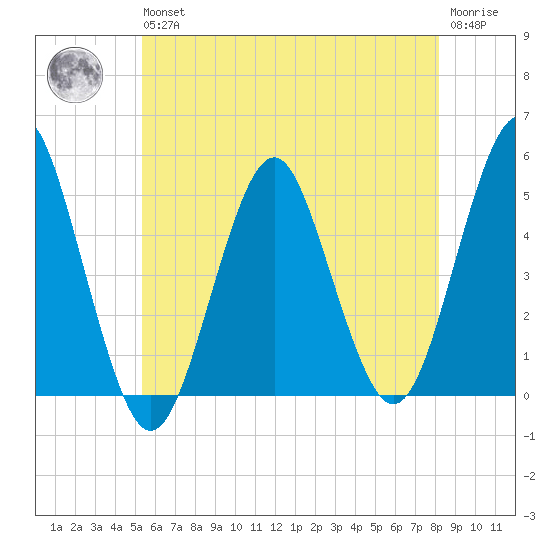 Northville tide chart for Wednesday, May 26, 2021