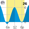 Northville tide chart for Wednesday, May 26, 2021