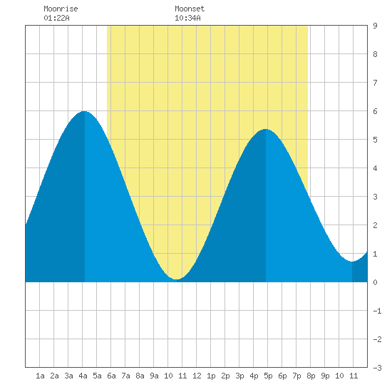 Northville tide chart for Sunday, May 2, 2021