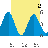Northville tide chart for Sunday, May 2, 2021