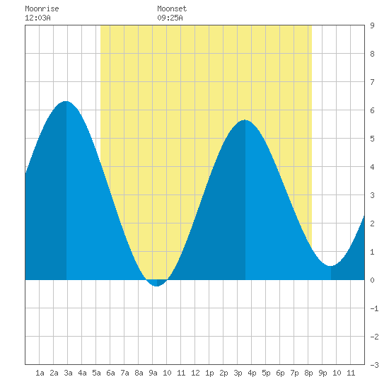 Northville tide chart for Sunday, May 30, 2021