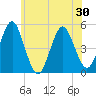 Northville tide chart for Sunday, May 30, 2021