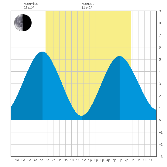 Northville tide chart for Monday, May 3, 2021