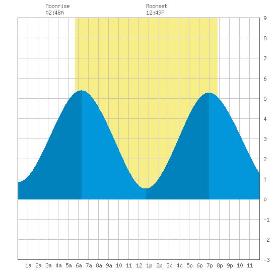 Northville tide chart for Tuesday, May 4, 2021