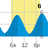 Northville tide chart for Thursday, May 6, 2021