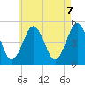 Northville tide chart for Friday, May 7, 2021