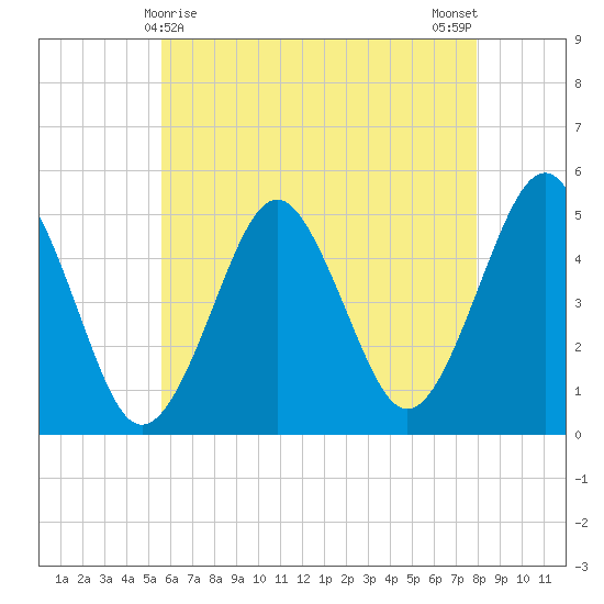 Northville tide chart for Sunday, May 9, 2021