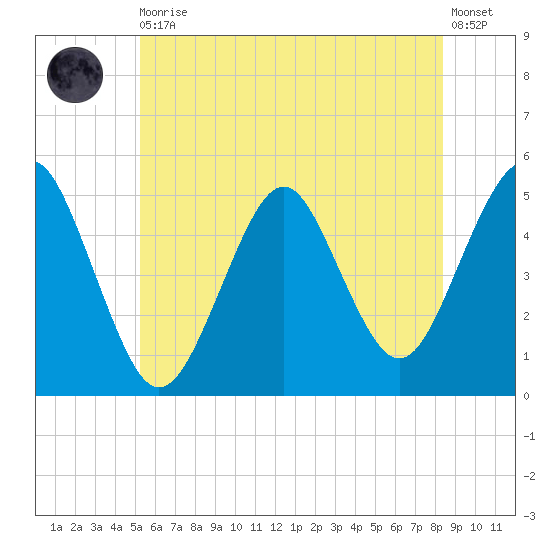 Northville tide chart for Thursday, June 10, 2021
