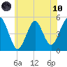 Northville tide chart for Thursday, June 10, 2021