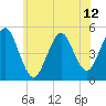 Northville tide chart for Saturday, June 12, 2021