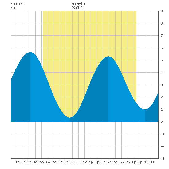 Northville tide chart for Tuesday, June 15, 2021