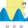 Northville tide chart for Tuesday, June 15, 2021