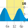 Northville tide chart for Wednesday, June 16, 2021