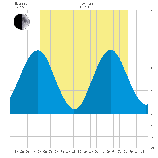 Northville tide chart for Thursday, June 17, 2021