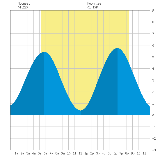 Northville tide chart for Friday, June 18, 2021