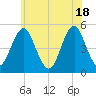 Northville tide chart for Friday, June 18, 2021