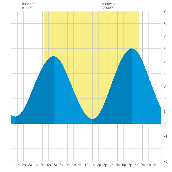 Northville tide chart for Saturday, June 19, 2021