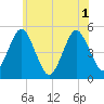 Northville tide chart for Tuesday, June 1, 2021