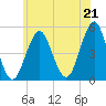 Northville tide chart for Monday, June 21, 2021