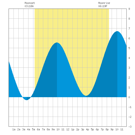 Northville tide chart for Tuesday, June 22, 2021