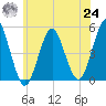 Northville tide chart for Thursday, June 24, 2021