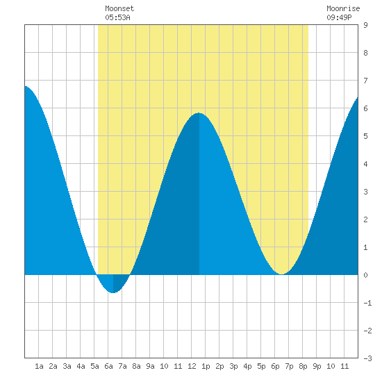 Northville tide chart for Friday, June 25, 2021