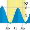 Northville tide chart for Sunday, June 27, 2021