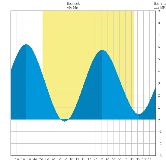 Northville tide chart for Monday, June 28, 2021