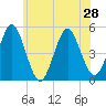 Northville tide chart for Monday, June 28, 2021