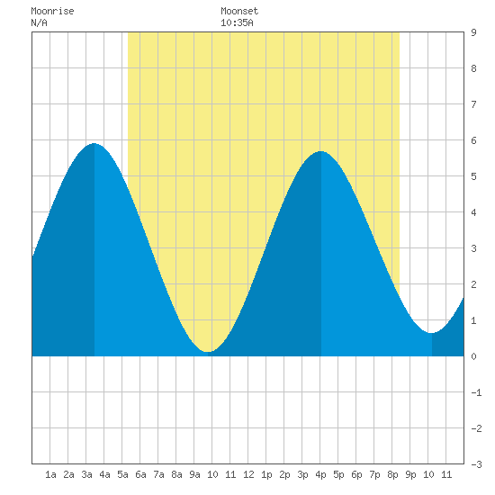 Northville tide chart for Tuesday, June 29, 2021