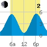 Northville tide chart for Wednesday, June 2, 2021