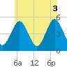 Northville tide chart for Thursday, June 3, 2021
