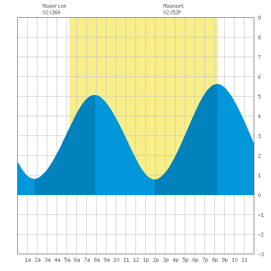 Northville tide chart for Friday, June 4, 2021