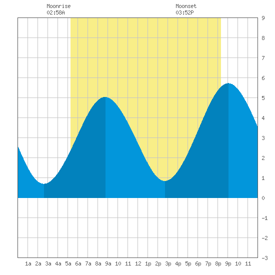 Northville tide chart for Saturday, June 5, 2021