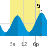 Northville tide chart for Saturday, June 5, 2021