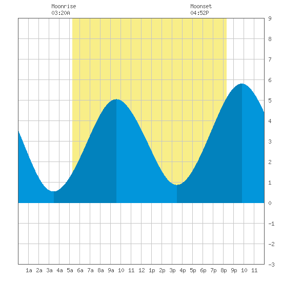 Northville tide chart for Sunday, June 6, 2021