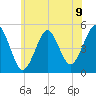 Northville tide chart for Wednesday, June 9, 2021