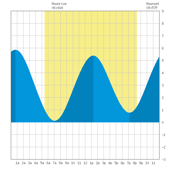 Northville tide chart for Sunday, July 11, 2021