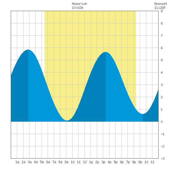 Northville tide chart for Wednesday, July 14, 2021