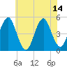 Northville tide chart for Wednesday, July 14, 2021