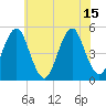 Northville tide chart for Thursday, July 15, 2021